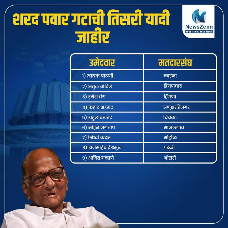 शरद पवार गटाने आगामी विधानसभा निवडणुकांसाठी तिसरी उमेदवार यादी केली जाहीर